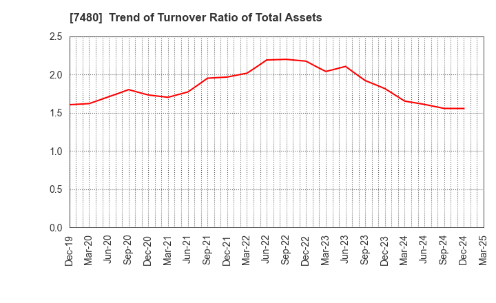 7480 SUZUDEN CORPORATION: Trend of Turnover Ratio of Total Assets