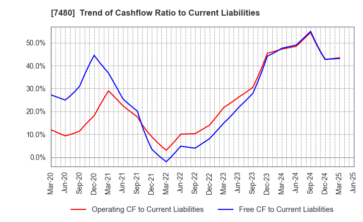 7480 SUZUDEN CORPORATION: Trend of Cashflow Ratio to Current Liabilities