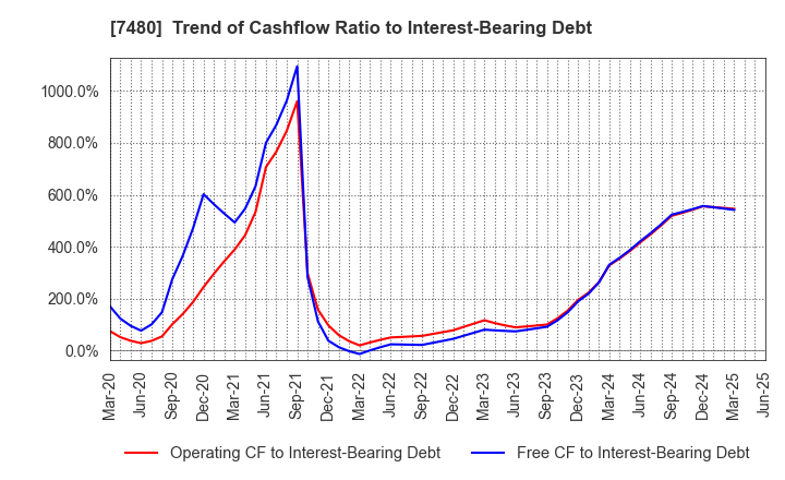 7480 SUZUDEN CORPORATION: Trend of Cashflow Ratio to Interest-Bearing Debt