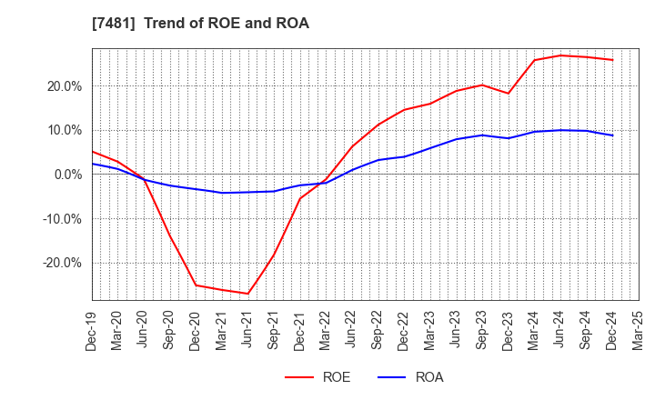 7481 OIE SANGYO CO.,LTD.: Trend of ROE and ROA