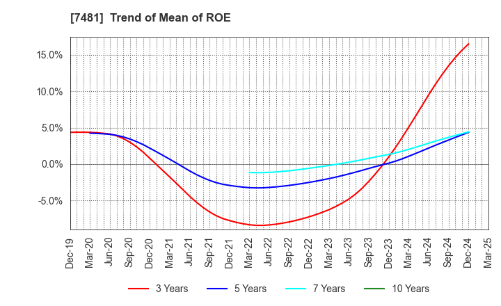 7481 OIE SANGYO CO.,LTD.: Trend of Mean of ROE