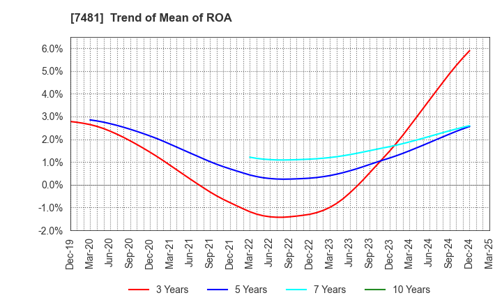 7481 OIE SANGYO CO.,LTD.: Trend of Mean of ROA