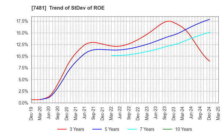 7481 OIE SANGYO CO.,LTD.: Trend of StDev of ROE