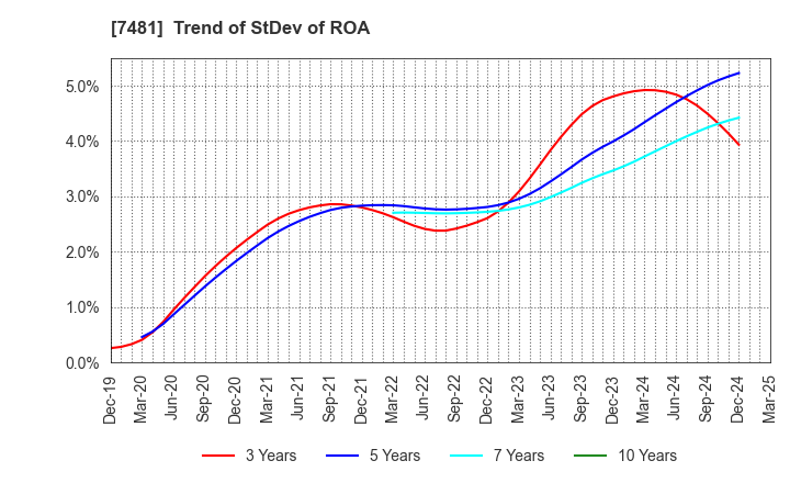 7481 OIE SANGYO CO.,LTD.: Trend of StDev of ROA