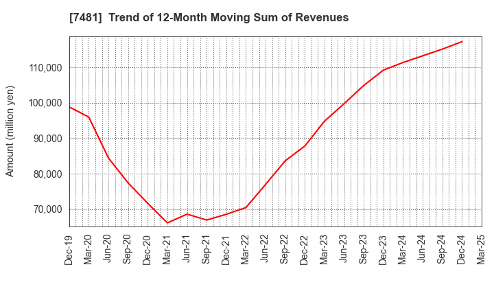 7481 OIE SANGYO CO.,LTD.: Trend of 12-Month Moving Sum of Revenues