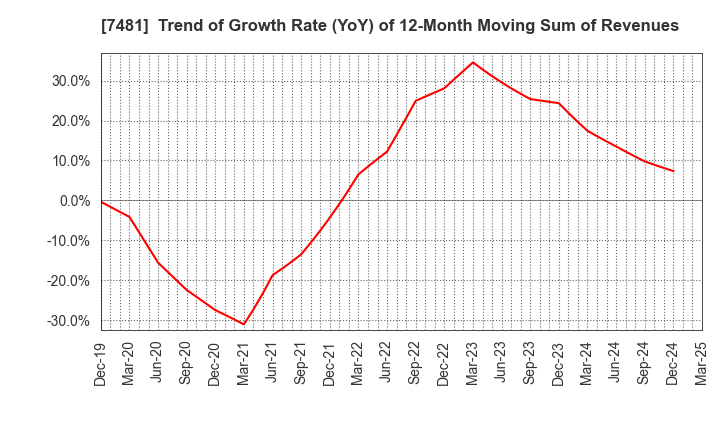 7481 OIE SANGYO CO.,LTD.: Trend of Growth Rate (YoY) of 12-Month Moving Sum of Revenues