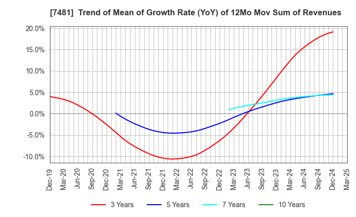 7481 OIE SANGYO CO.,LTD.: Trend of Mean of Growth Rate (YoY) of 12Mo Mov Sum of Revenues