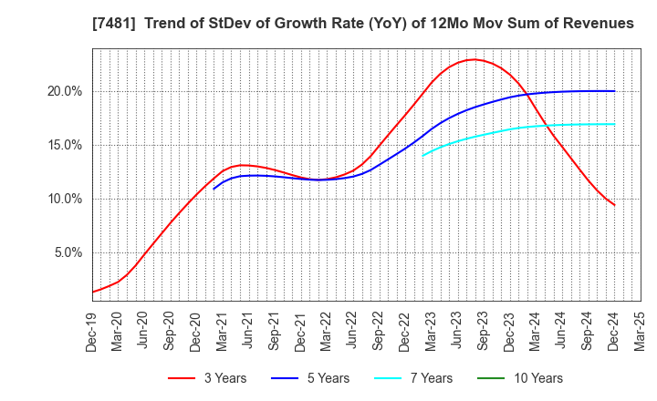 7481 OIE SANGYO CO.,LTD.: Trend of StDev of Growth Rate (YoY) of 12Mo Mov Sum of Revenues