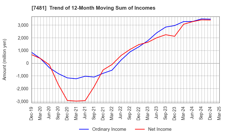 7481 OIE SANGYO CO.,LTD.: Trend of 12-Month Moving Sum of Incomes