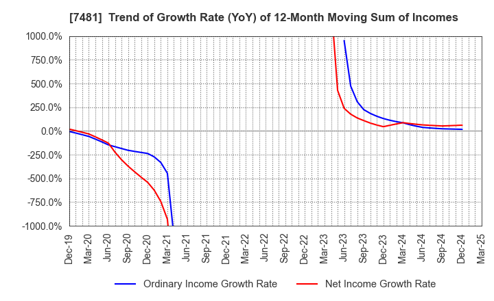 7481 OIE SANGYO CO.,LTD.: Trend of Growth Rate (YoY) of 12-Month Moving Sum of Incomes
