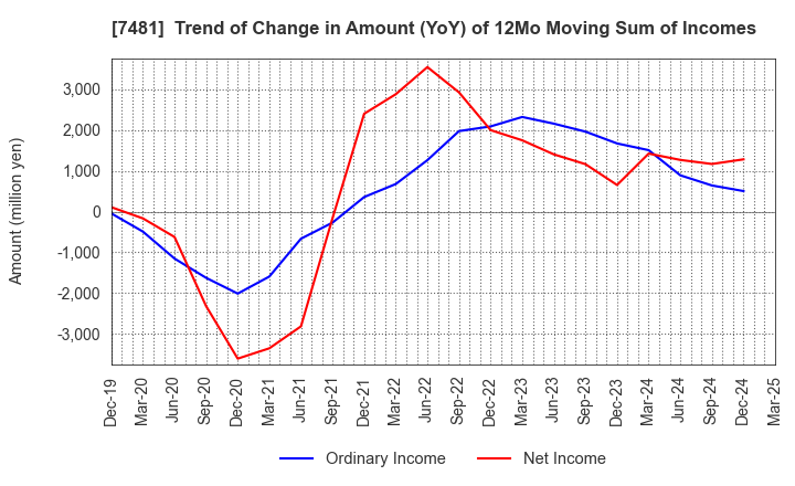 7481 OIE SANGYO CO.,LTD.: Trend of Change in Amount (YoY) of 12Mo Moving Sum of Incomes