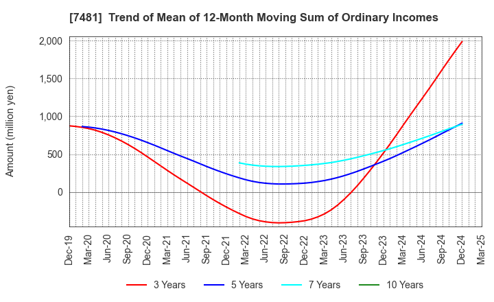 7481 OIE SANGYO CO.,LTD.: Trend of Mean of 12-Month Moving Sum of Ordinary Incomes