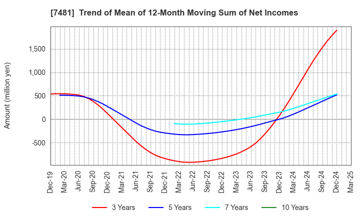 7481 OIE SANGYO CO.,LTD.: Trend of Mean of 12-Month Moving Sum of Net Incomes
