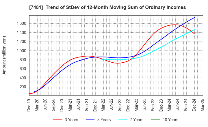 7481 OIE SANGYO CO.,LTD.: Trend of StDev of 12-Month Moving Sum of Ordinary Incomes