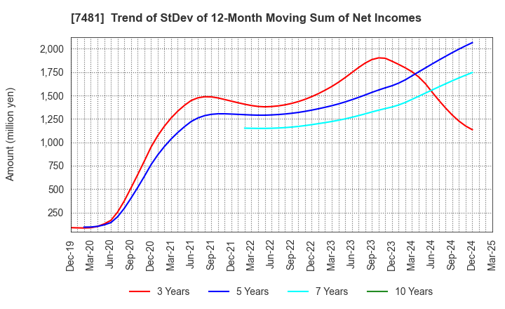 7481 OIE SANGYO CO.,LTD.: Trend of StDev of 12-Month Moving Sum of Net Incomes
