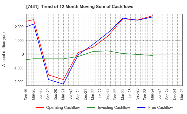 7481 OIE SANGYO CO.,LTD.: Trend of 12-Month Moving Sum of Cashflows