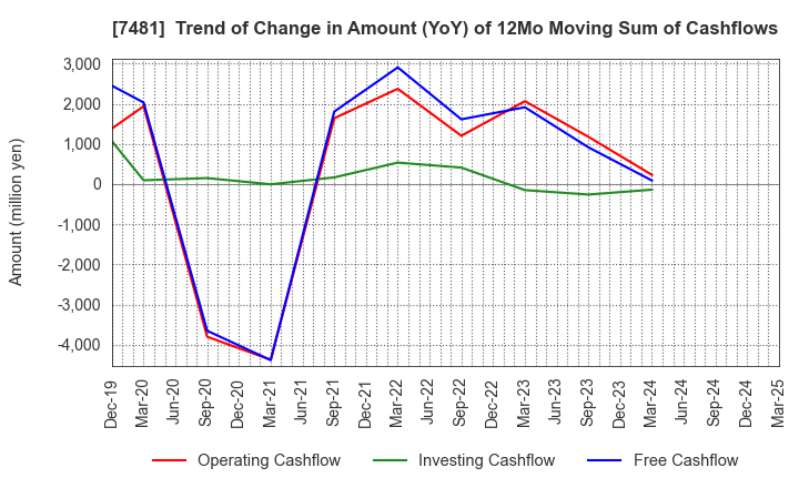 7481 OIE SANGYO CO.,LTD.: Trend of Change in Amount (YoY) of 12Mo Moving Sum of Cashflows