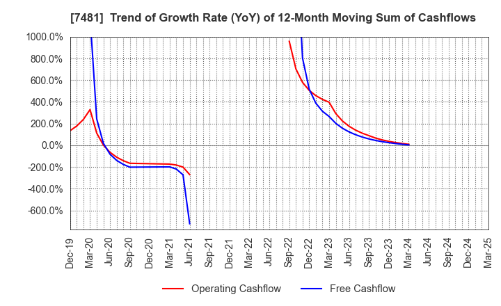 7481 OIE SANGYO CO.,LTD.: Trend of Growth Rate (YoY) of 12-Month Moving Sum of Cashflows