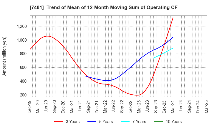 7481 OIE SANGYO CO.,LTD.: Trend of Mean of 12-Month Moving Sum of Operating CF
