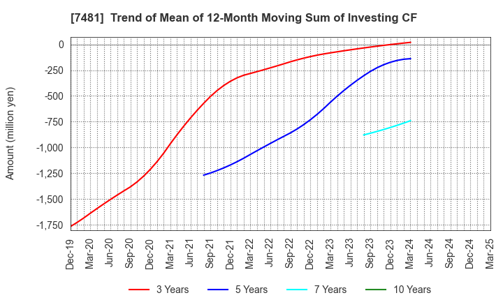 7481 OIE SANGYO CO.,LTD.: Trend of Mean of 12-Month Moving Sum of Investing CF