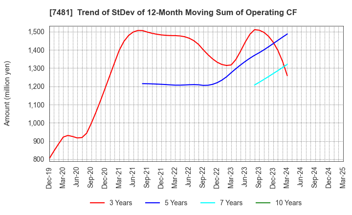 7481 OIE SANGYO CO.,LTD.: Trend of StDev of 12-Month Moving Sum of Operating CF