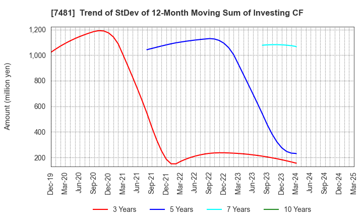 7481 OIE SANGYO CO.,LTD.: Trend of StDev of 12-Month Moving Sum of Investing CF