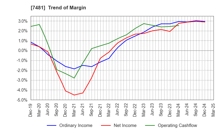 7481 OIE SANGYO CO.,LTD.: Trend of Margin