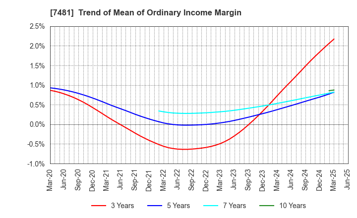 7481 OIE SANGYO CO.,LTD.: Trend of Mean of Ordinary Income Margin