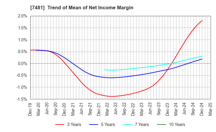 7481 OIE SANGYO CO.,LTD.: Trend of Mean of Net Income Margin