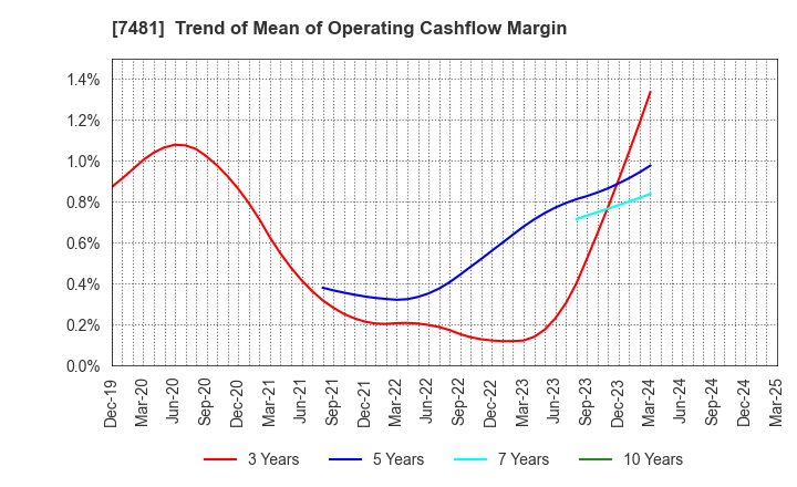 7481 OIE SANGYO CO.,LTD.: Trend of Mean of Operating Cashflow Margin
