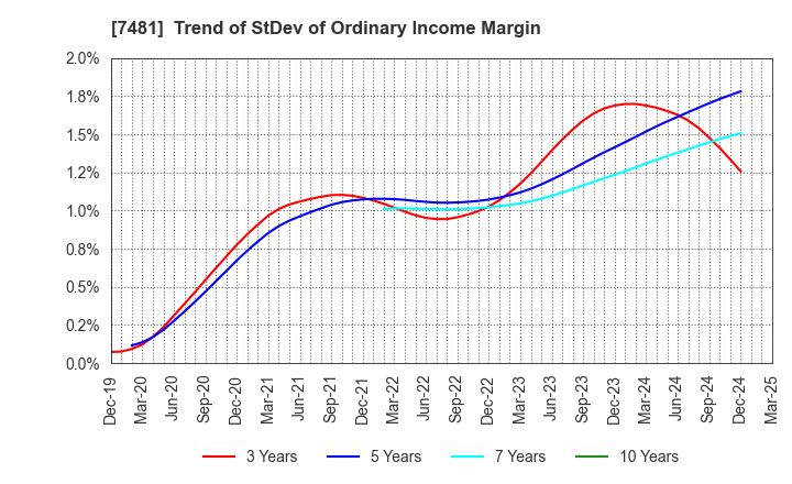 7481 OIE SANGYO CO.,LTD.: Trend of StDev of Ordinary Income Margin