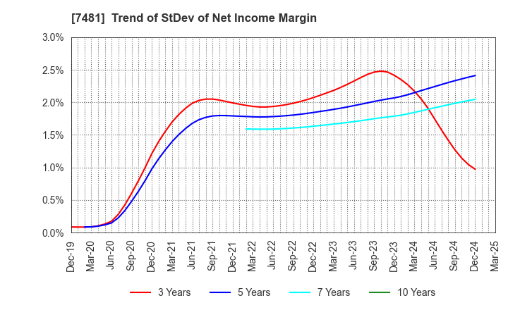 7481 OIE SANGYO CO.,LTD.: Trend of StDev of Net Income Margin