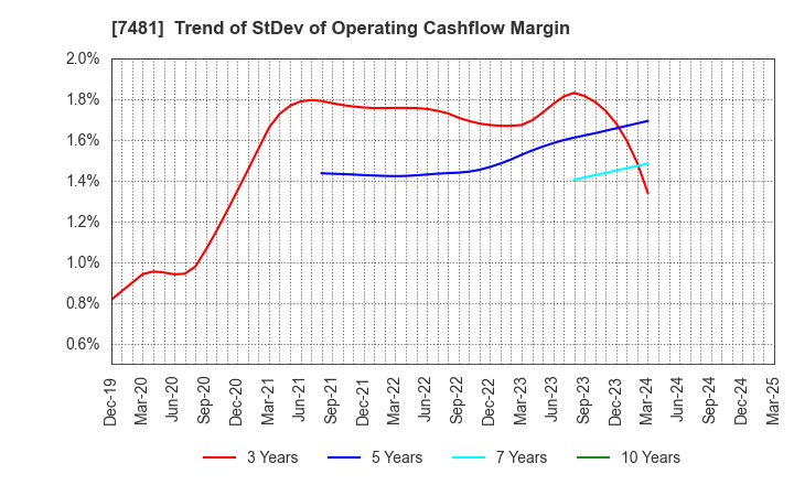 7481 OIE SANGYO CO.,LTD.: Trend of StDev of Operating Cashflow Margin