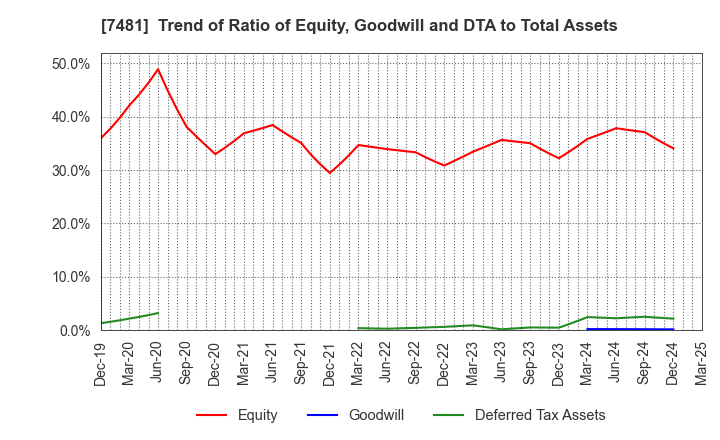 7481 OIE SANGYO CO.,LTD.: Trend of Ratio of Equity, Goodwill and DTA to Total Assets