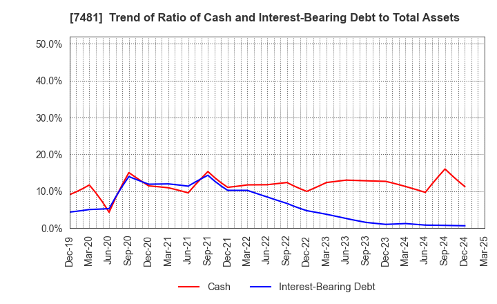 7481 OIE SANGYO CO.,LTD.: Trend of Ratio of Cash and Interest-Bearing Debt to Total Assets