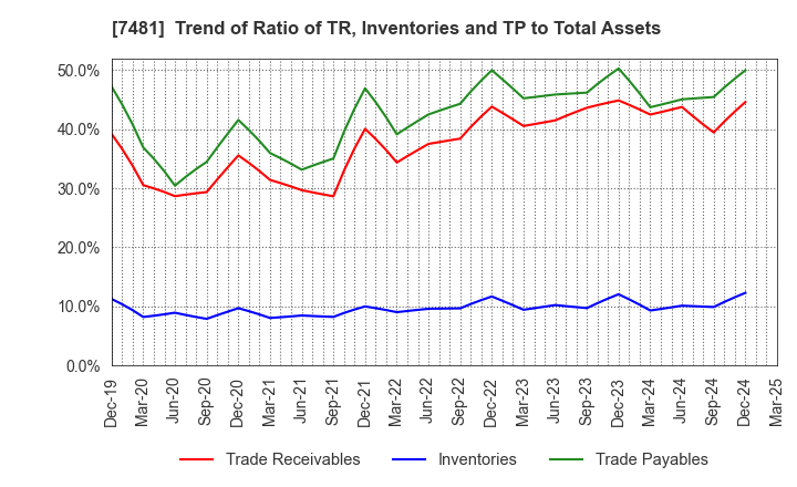 7481 OIE SANGYO CO.,LTD.: Trend of Ratio of TR, Inventories and TP to Total Assets