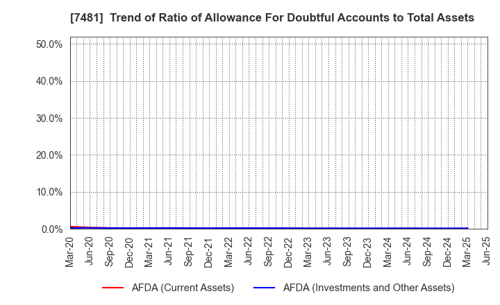 7481 OIE SANGYO CO.,LTD.: Trend of Ratio of Allowance For Doubtful Accounts to Total Assets