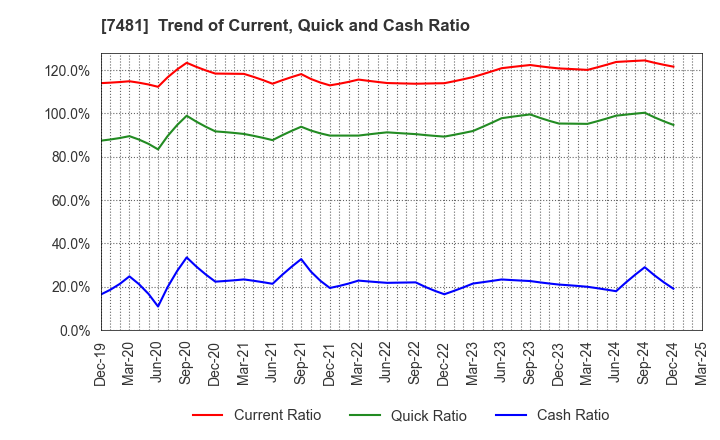 7481 OIE SANGYO CO.,LTD.: Trend of Current, Quick and Cash Ratio