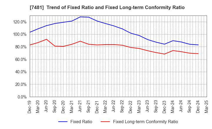 7481 OIE SANGYO CO.,LTD.: Trend of Fixed Ratio and Fixed Long-term Conformity Ratio