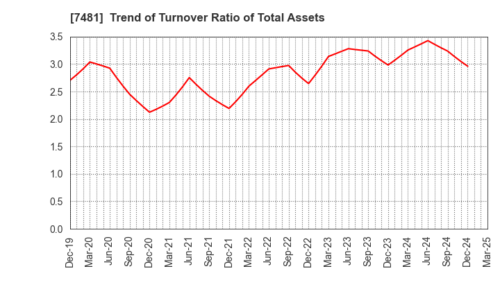 7481 OIE SANGYO CO.,LTD.: Trend of Turnover Ratio of Total Assets