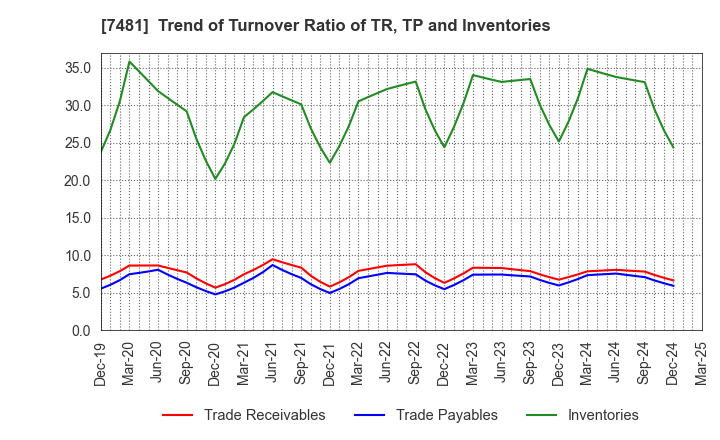 7481 OIE SANGYO CO.,LTD.: Trend of Turnover Ratio of TR, TP and Inventories