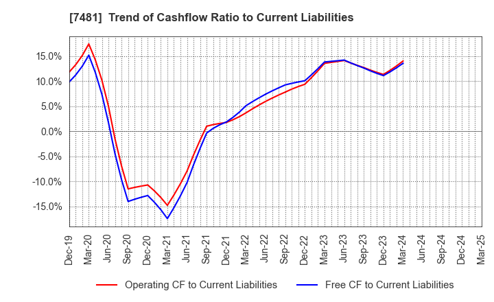 7481 OIE SANGYO CO.,LTD.: Trend of Cashflow Ratio to Current Liabilities