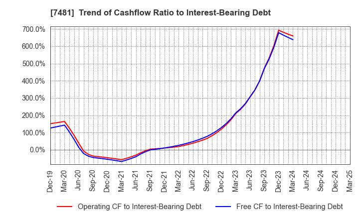 7481 OIE SANGYO CO.,LTD.: Trend of Cashflow Ratio to Interest-Bearing Debt