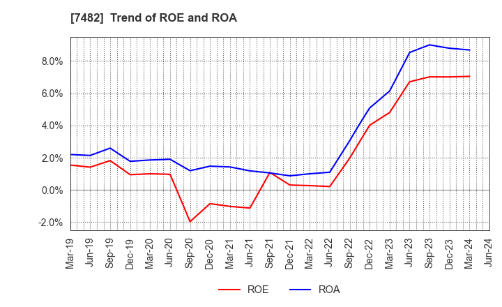 7482 SHIMOJIMA Co.,Ltd.: Trend of ROE and ROA