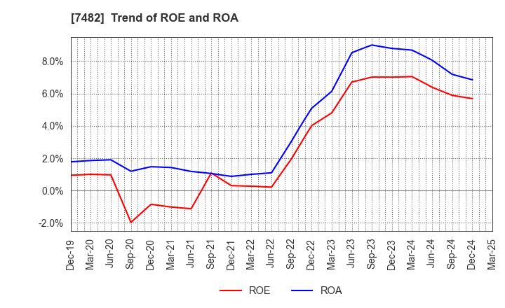 7482 SHIMOJIMA Co.,Ltd.: Trend of ROE and ROA