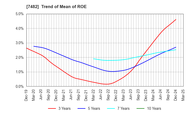 7482 SHIMOJIMA Co.,Ltd.: Trend of Mean of ROE