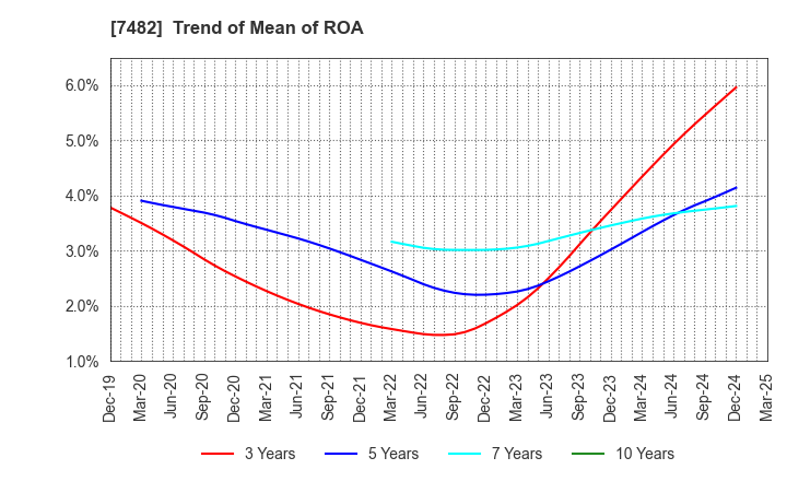 7482 SHIMOJIMA Co.,Ltd.: Trend of Mean of ROA