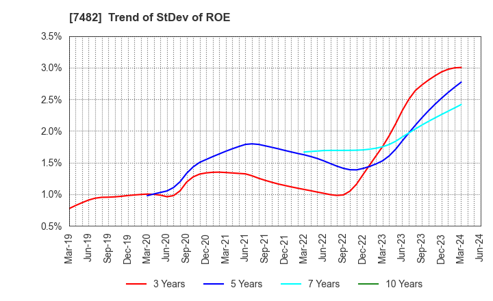 7482 SHIMOJIMA Co.,Ltd.: Trend of StDev of ROE