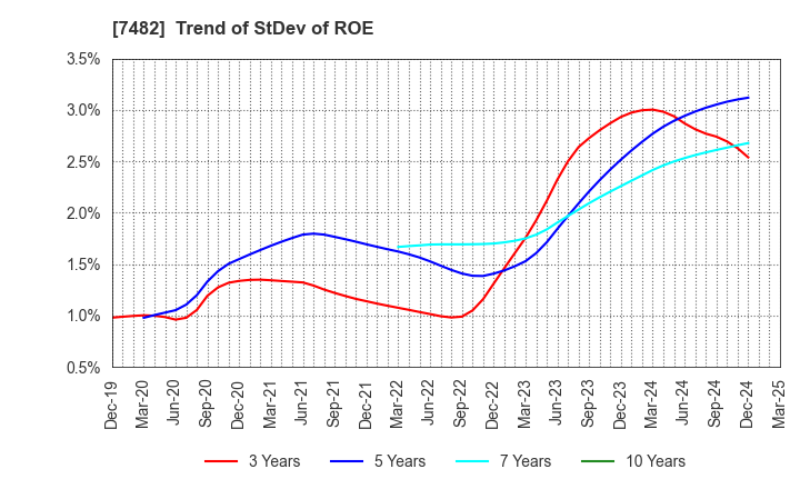 7482 SHIMOJIMA Co.,Ltd.: Trend of StDev of ROE