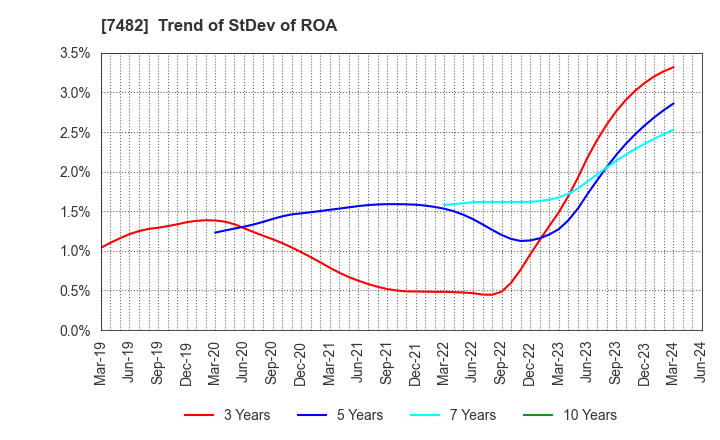 7482 SHIMOJIMA Co.,Ltd.: Trend of StDev of ROA